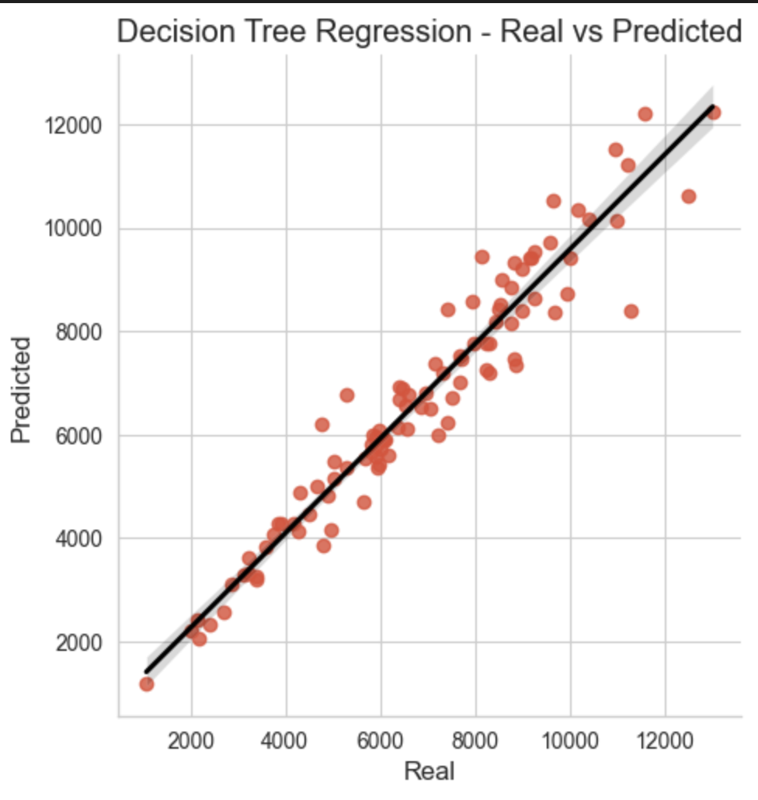 Preview for Decision Tree Real Predicted Scatter Plot.png