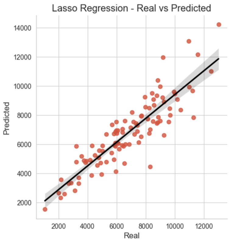 Preview for Lasso Regression Real Predicted Scatter Plot.png