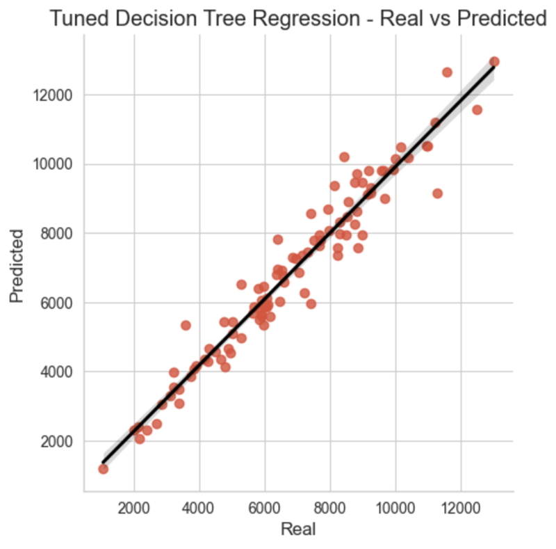 Preview for Tuned Decision Tree Scatter Plot.png